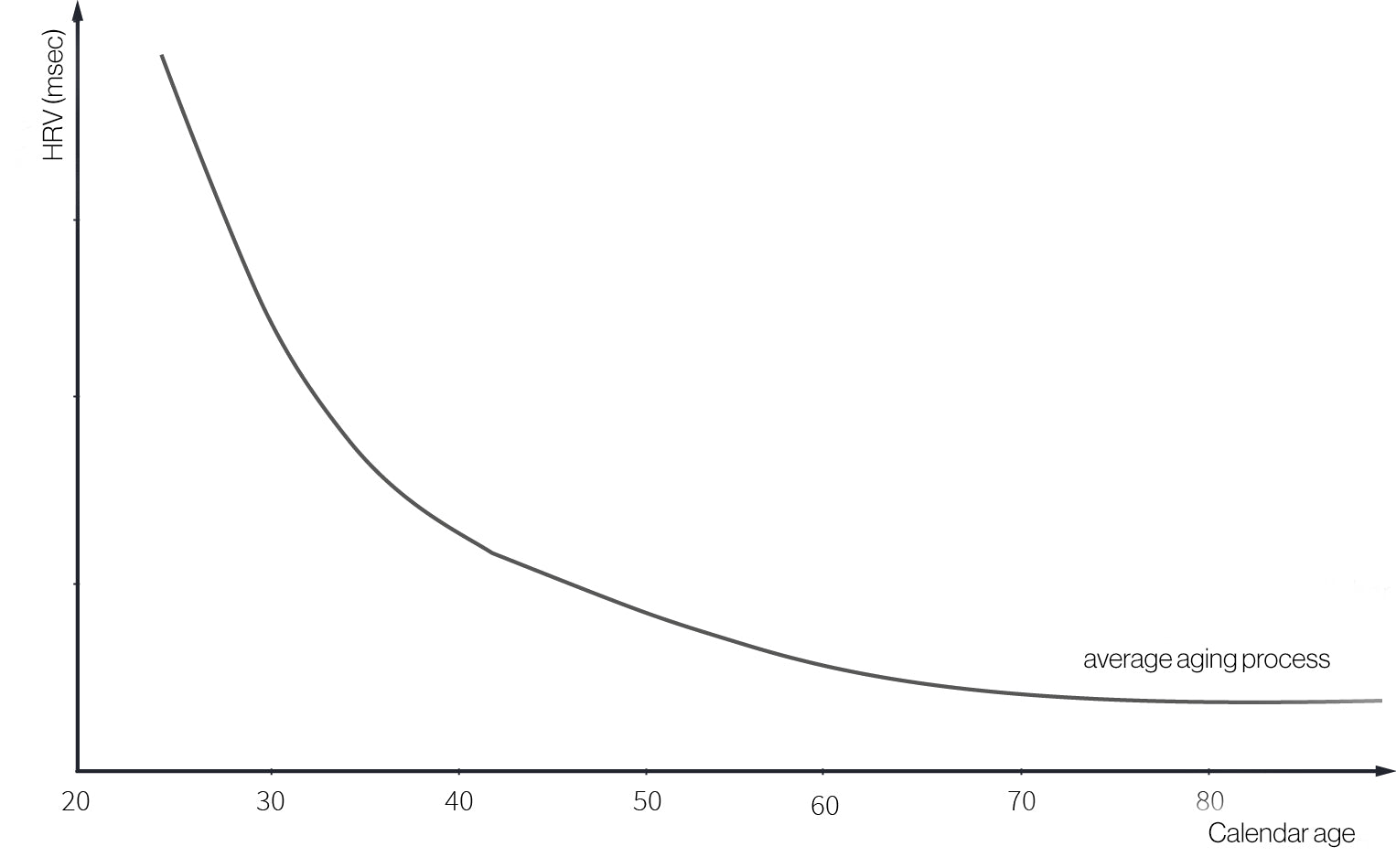 hrv during the aging process