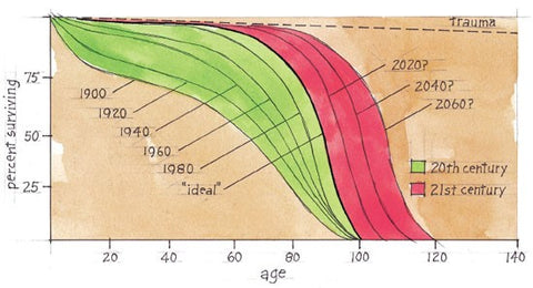 Historical trends