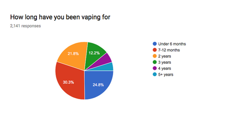 How long have you been vaping for?