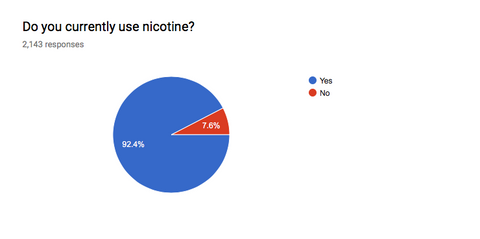 Do you currently vape with nicotine?