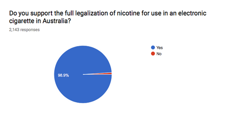 Do you support the full legalisation of nicotine for use in electronic cigarettes in Australia?