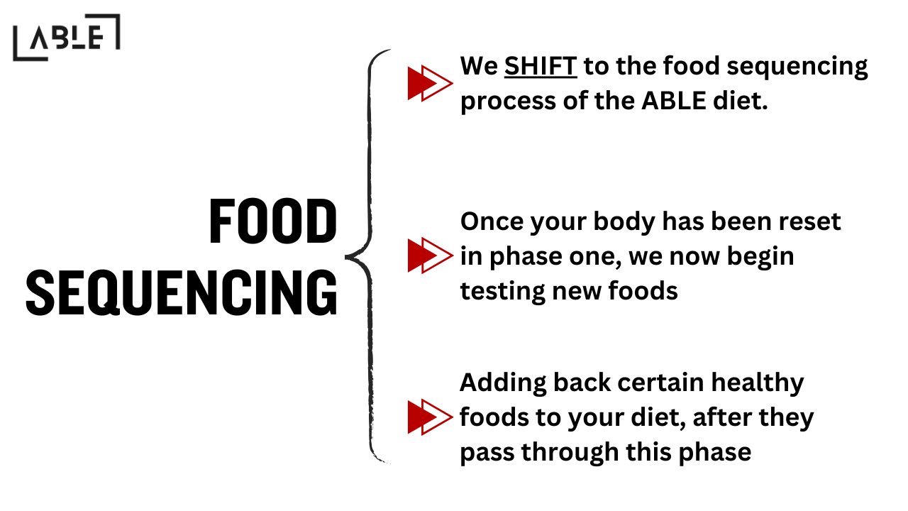 Text in image about food sequencing steps in the ABLE diet, including testing and reintroducing foods.