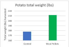 potato research with wool pellets