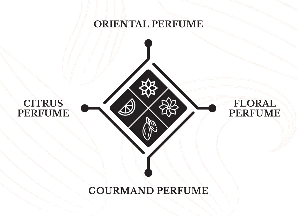 Notas de fragancia en diferentes categorías de perfumes