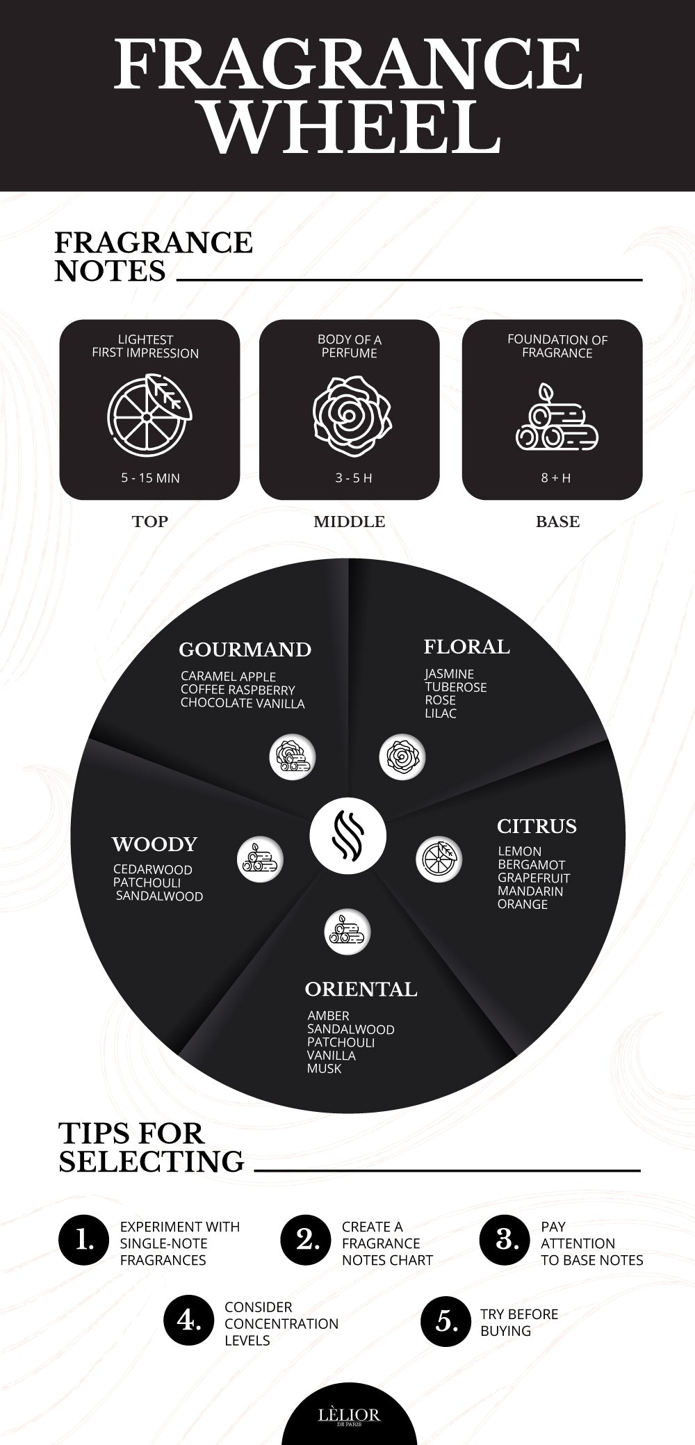 Fragrance Wheel