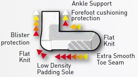 Diagram about how Sox Solution bike socks work.