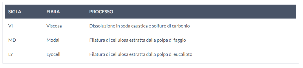 Sigle delle Fibre Tessili Artificiali