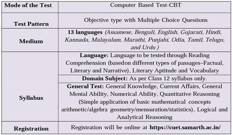 CUET EXAM SYLLABUS JUNE 2023