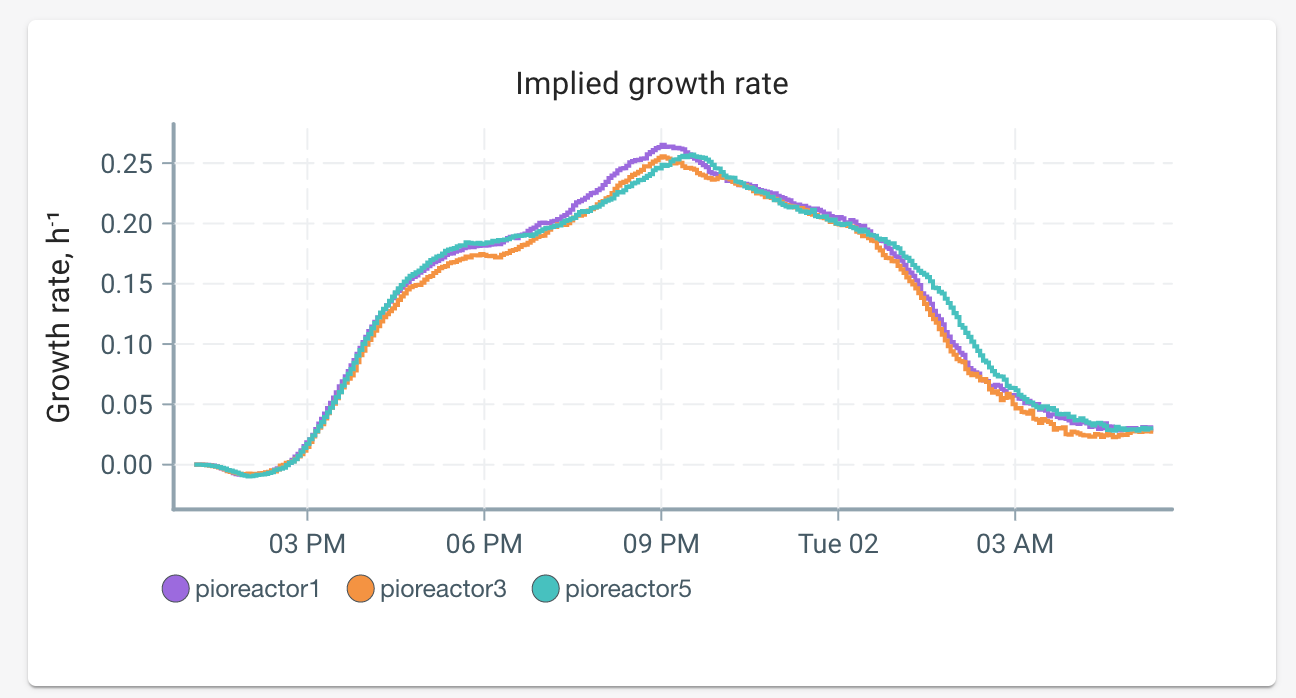 The implied growth rates of the yeast cultures. 