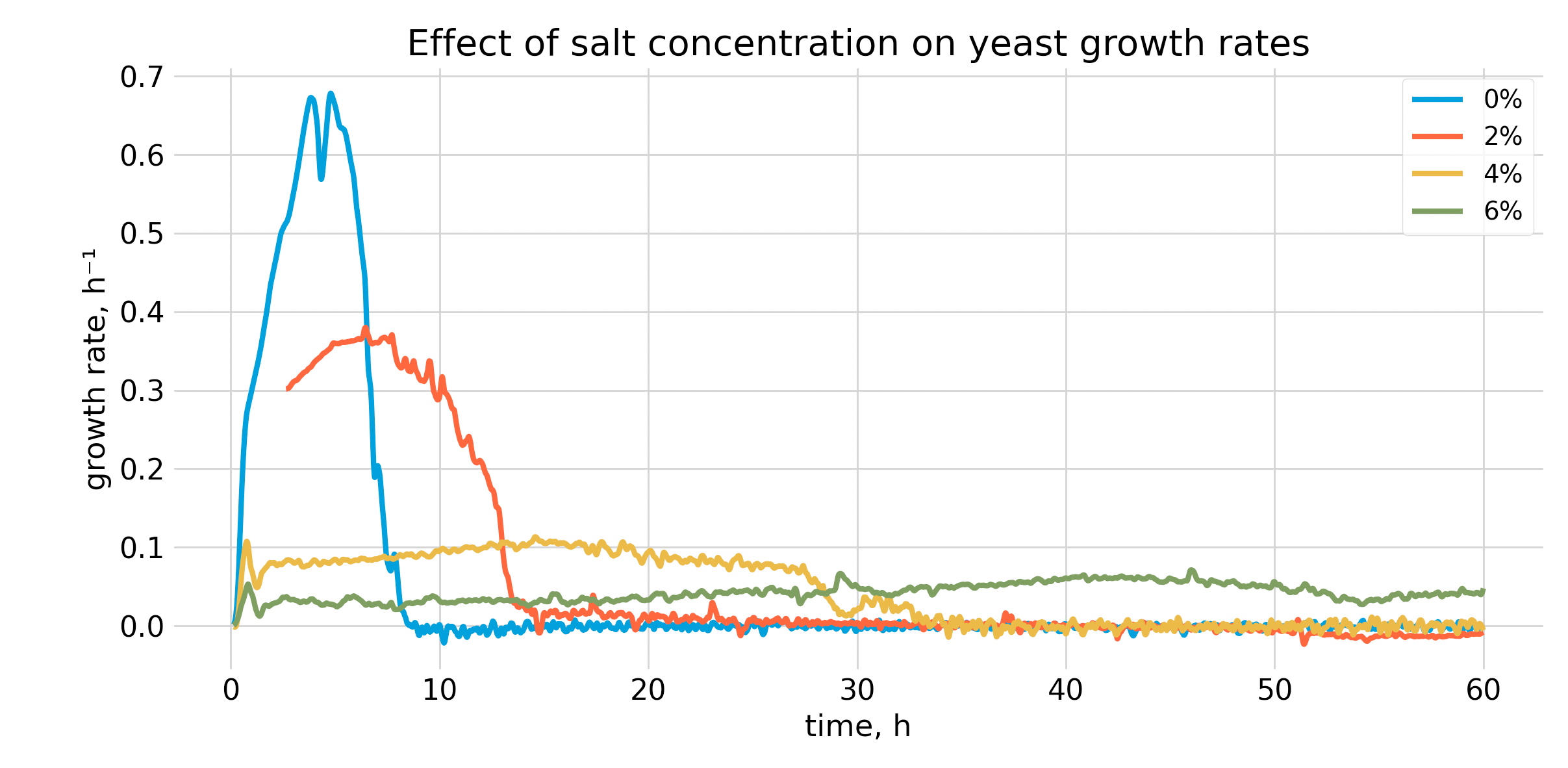 Real-time growth rates of four cultures: 0% salt, 2% salt, 4% salt, and 6% salt. As the concentration of salt increases, the growth rate is much lower, and takes longer to enter the stationary phase.