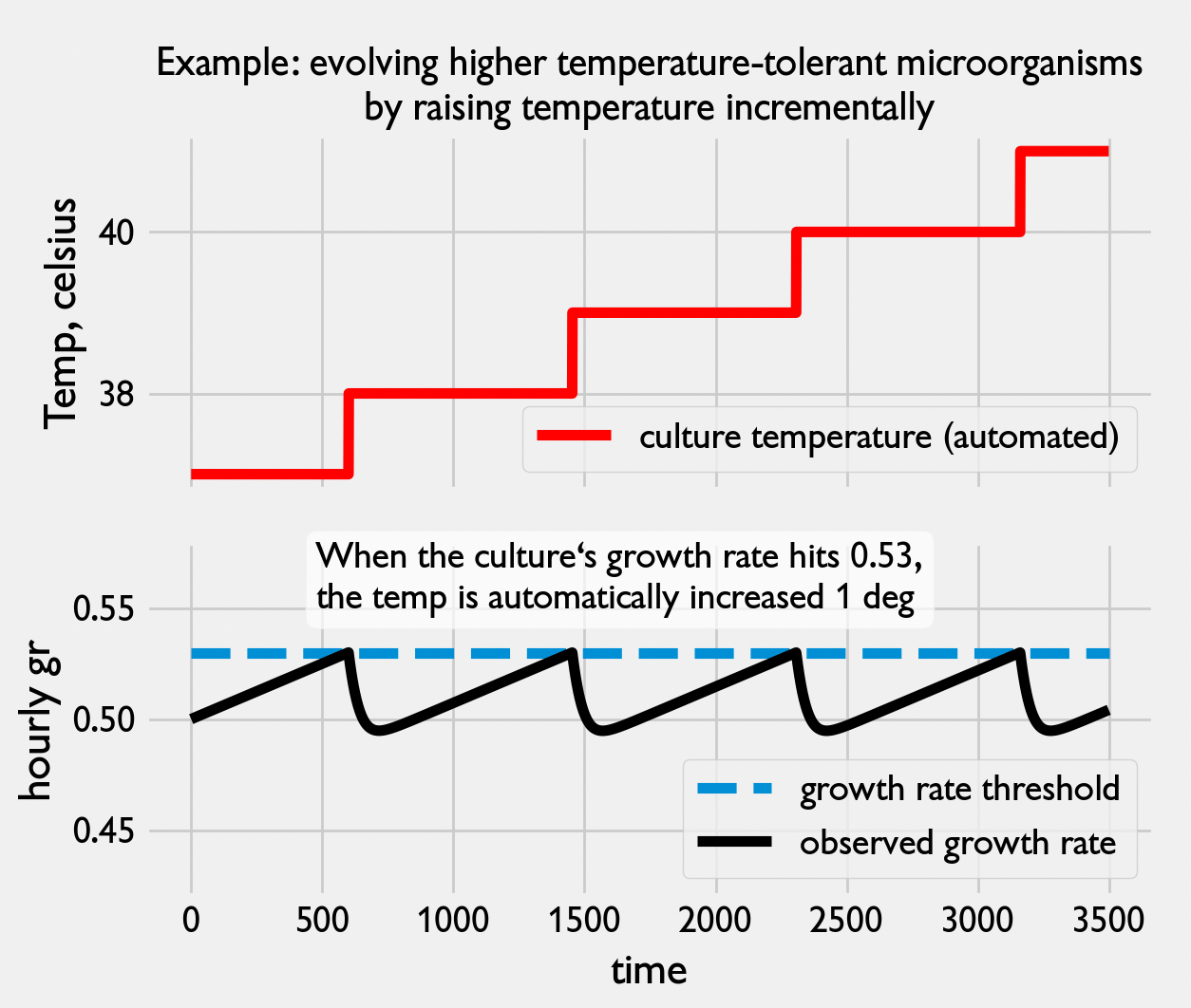 An example graph of increasing the temperature of a culture in response to the culture evolving to tolerate the higher temperature. 