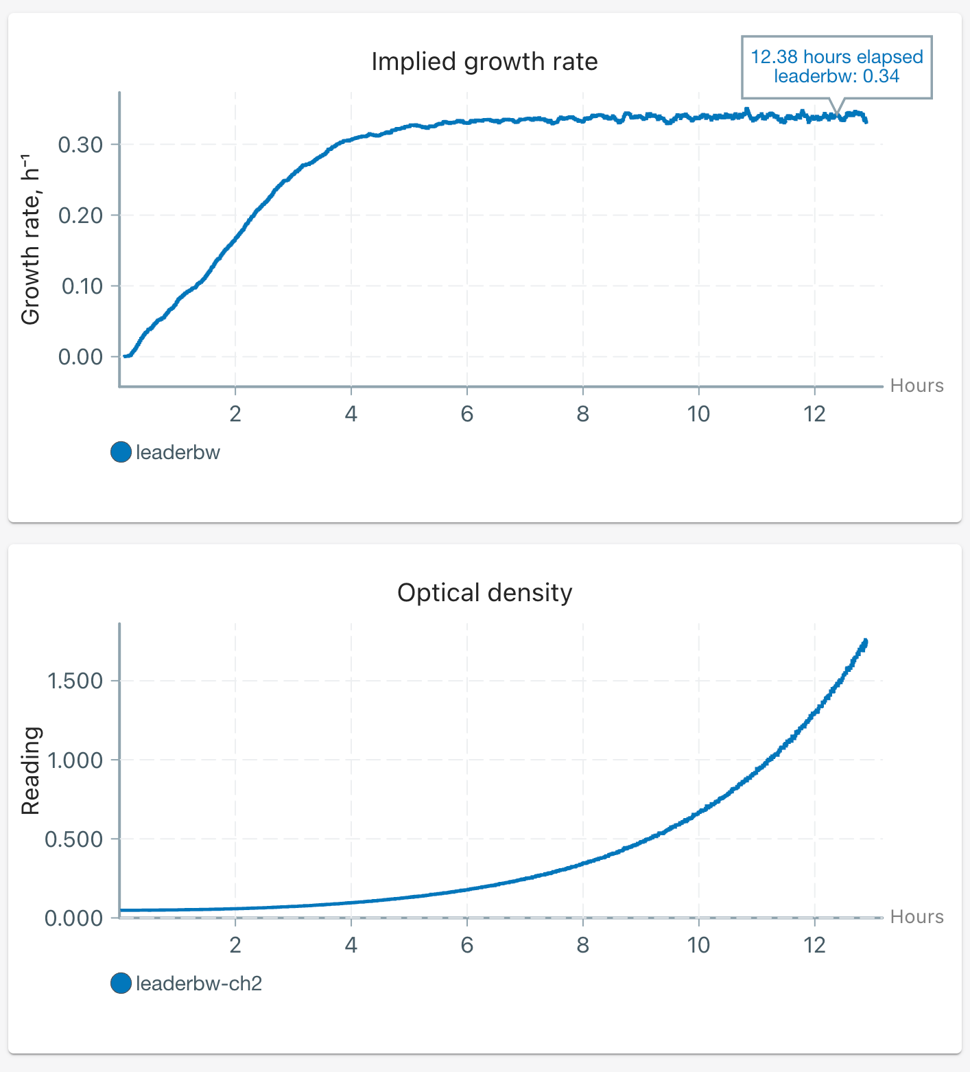 Pioreactor Overview graphs displaying "hours" on x-axis, instead of clock time