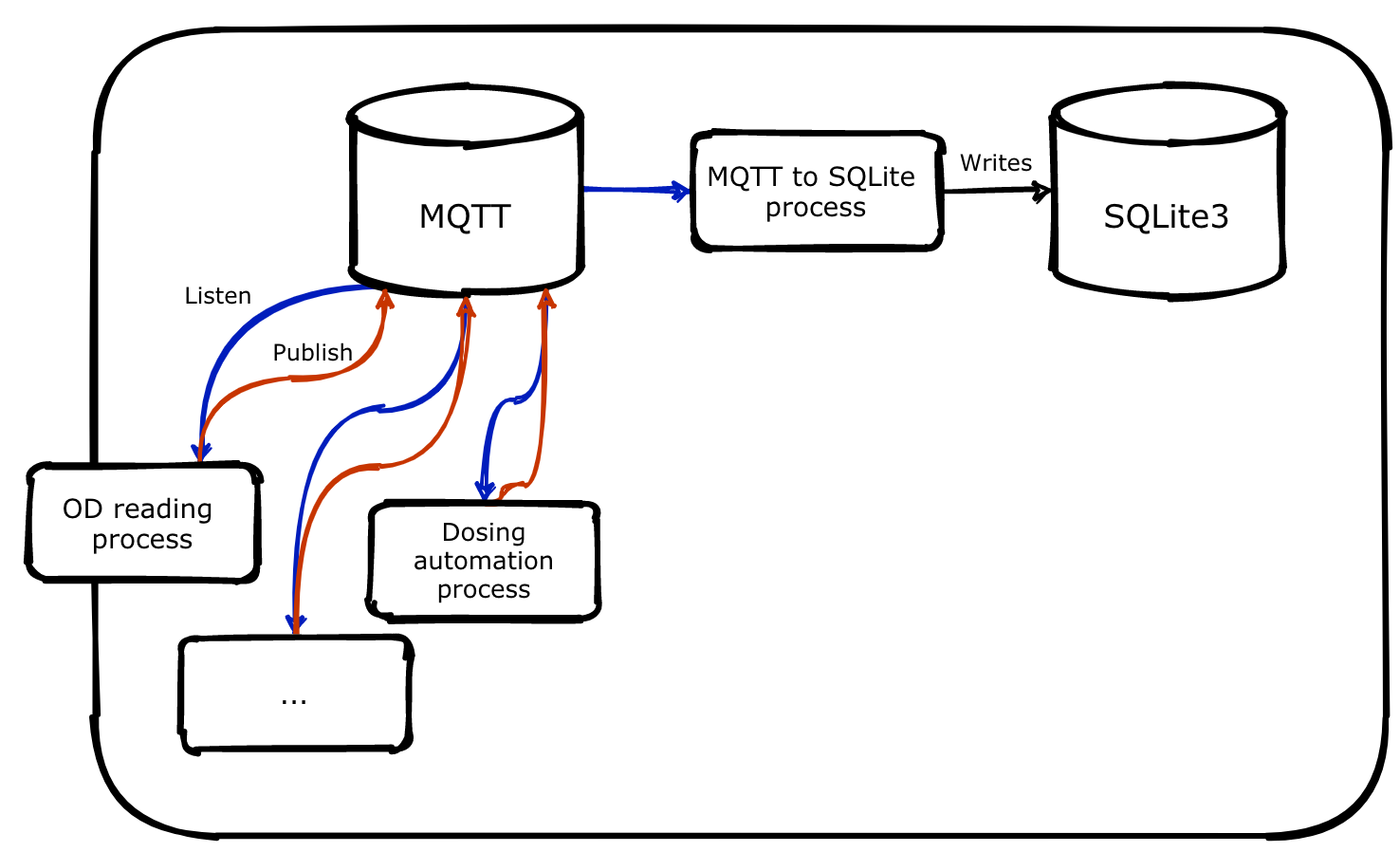 Relationship between Python scripts, MQTT, and SQLite