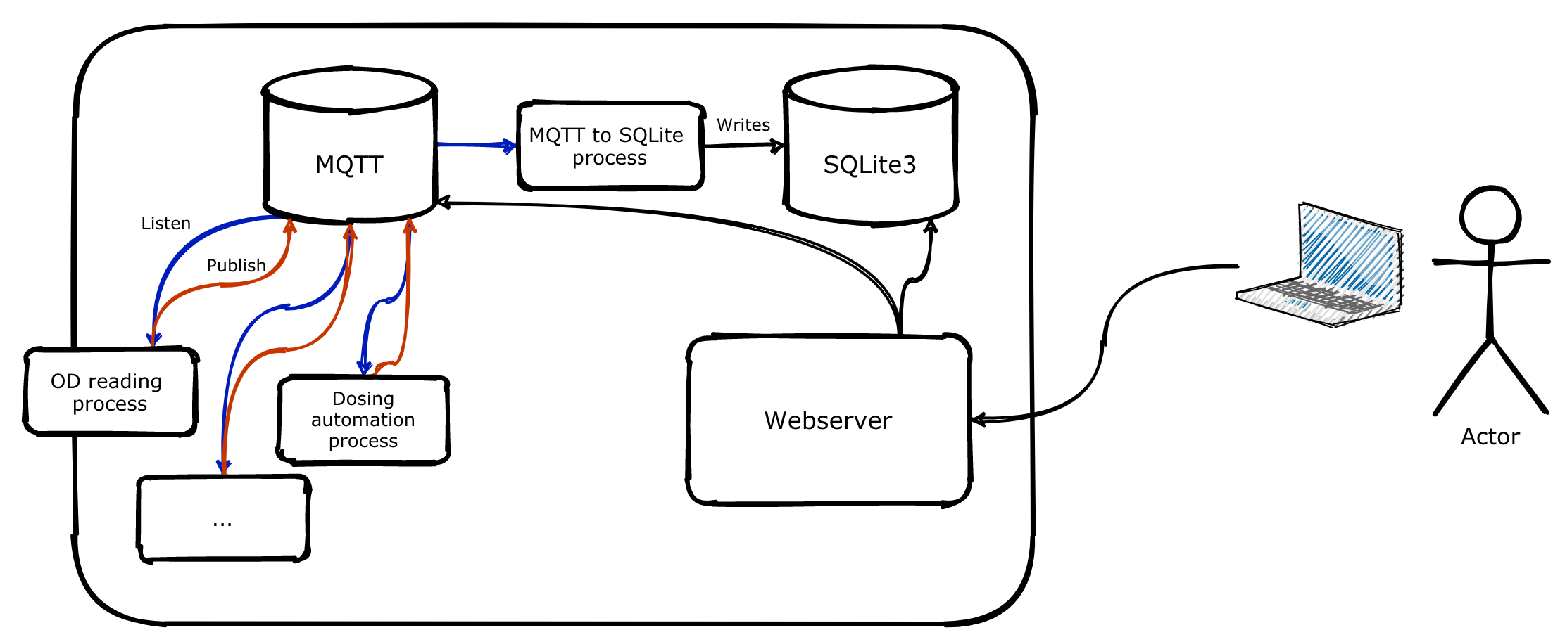 Users connecting to the webserver, MQTT and SQLite