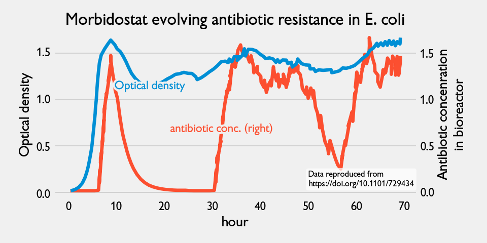 A morbidostat evolving antibiotric resistance in E. coli