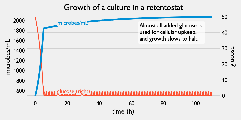 An example of a retenostat. The culture grows until no glucose is left. Units are arbitrary.