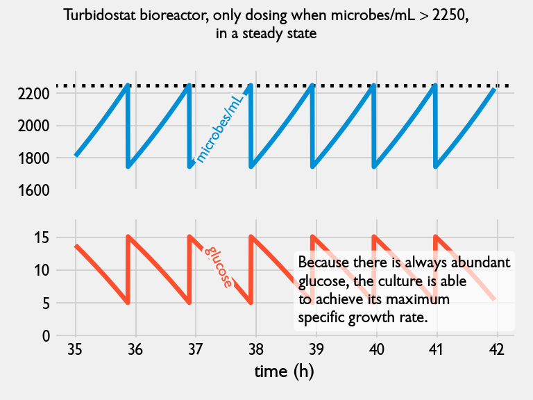 An example of a turbidostat in steady state. Units are arbitrary.