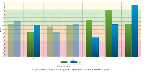 Response of Important Systems / Organs