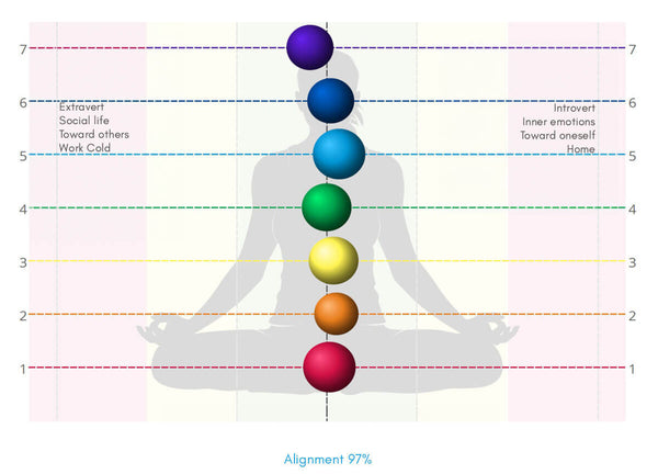 Jiva Water effect post Chakra Alignment