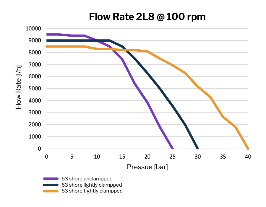 2L8 Rotor Stator Flow Rate Chart
