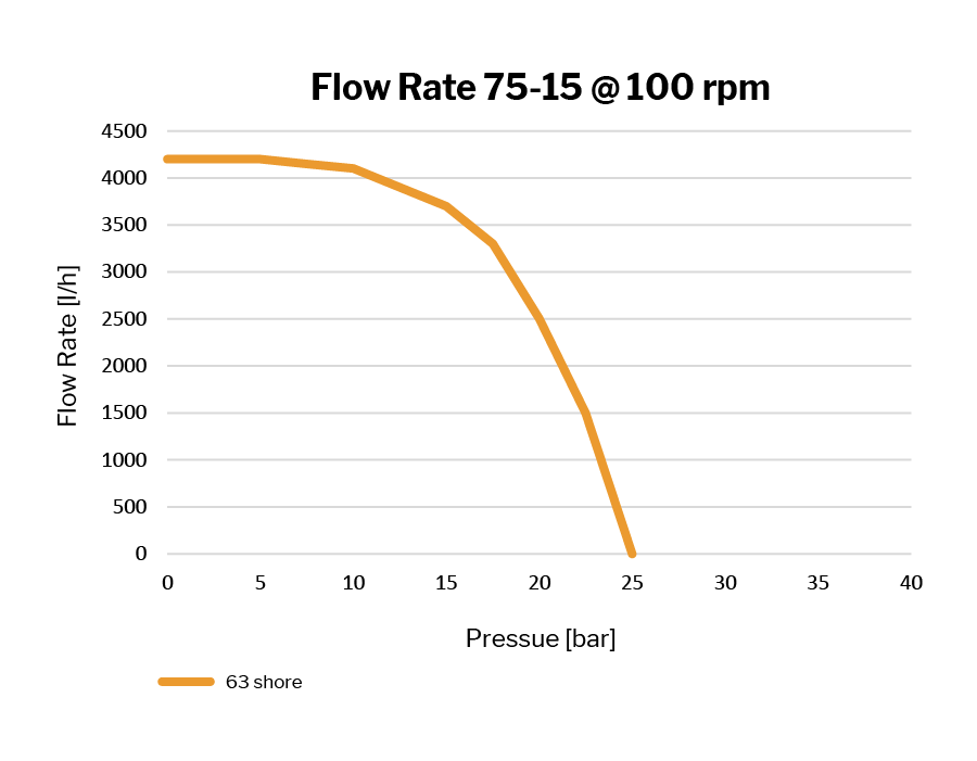 75-15 Rotor Stator Flow Rate Chart