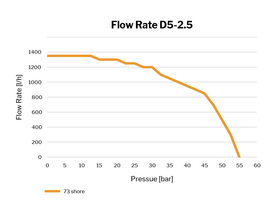 D5-2.5 Rotor Stator Set Flow Rate