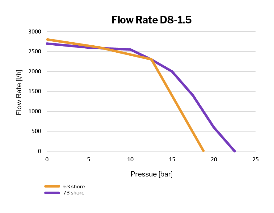D8-1.5 Rotor Stator Flow Rate