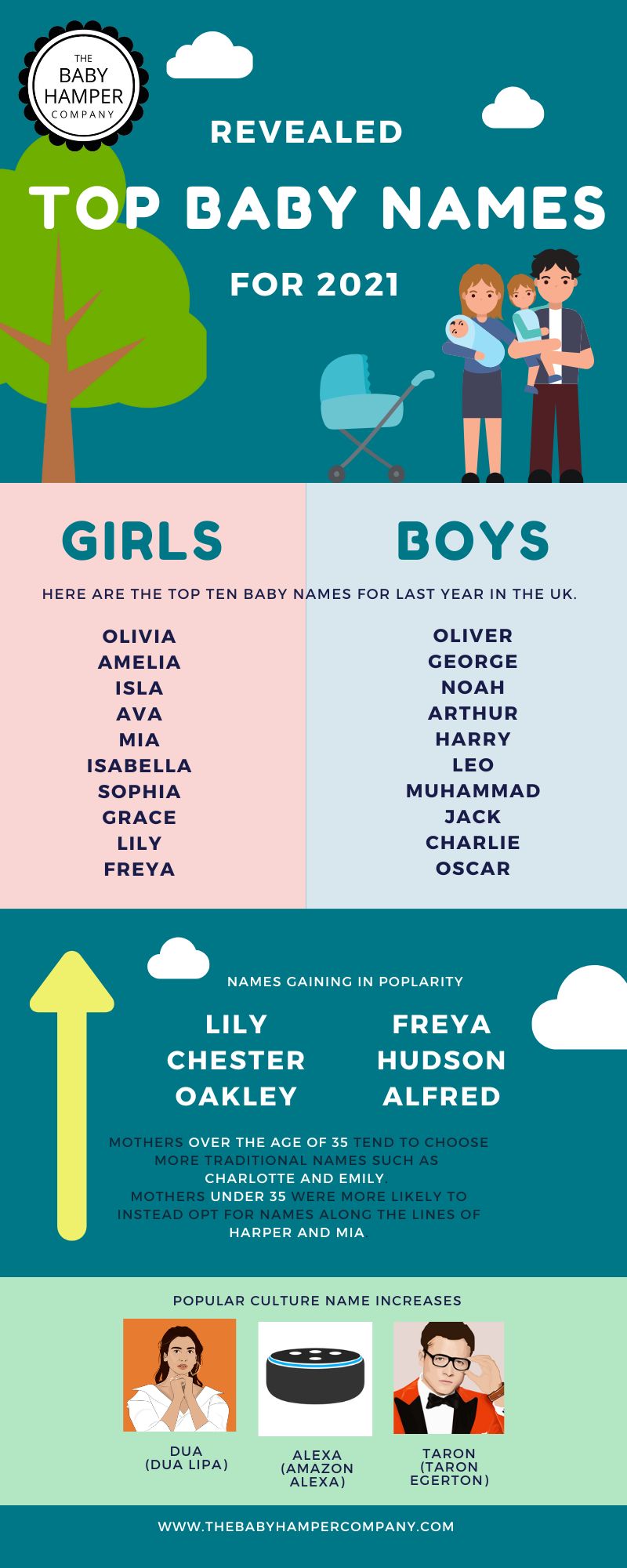 Top baby names for 2021