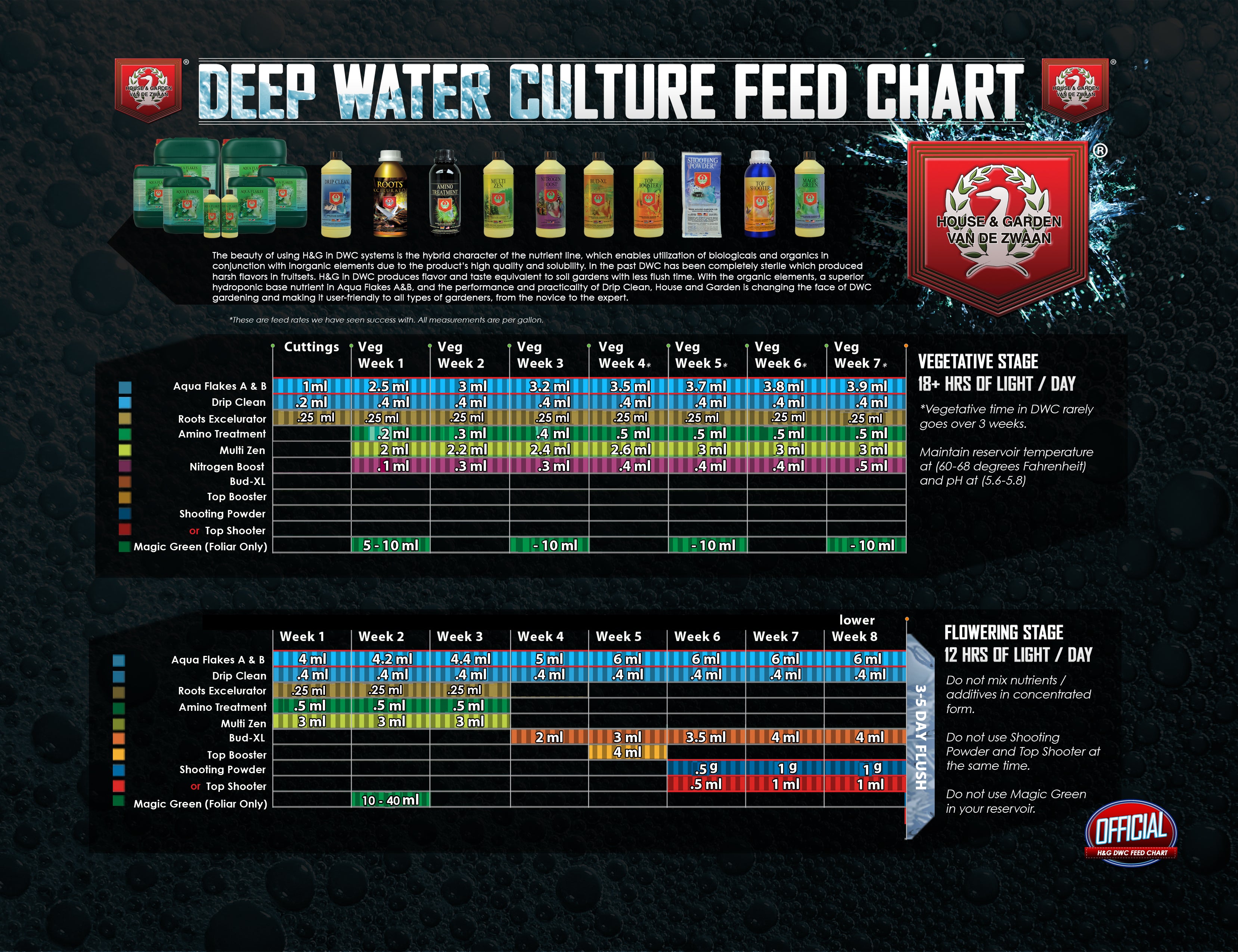 General Hydroponics Maxi Series Feeding Chart