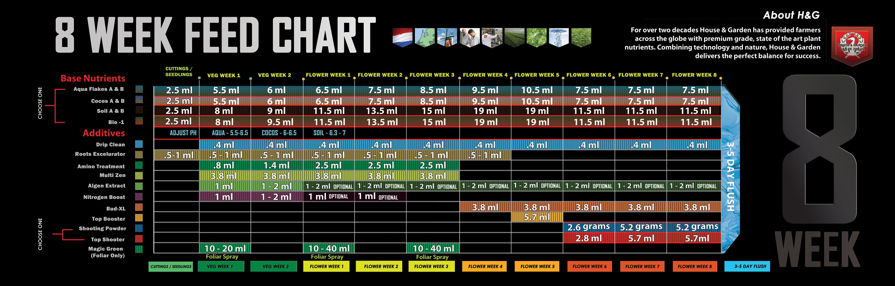 Emerald Harvest Soil Feeding Chart