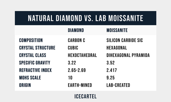 diamond vs moissanite comparison chart