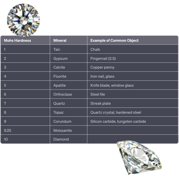 Mohs Moissanite hardness scale