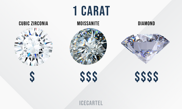 Moissanite price compared to diamond