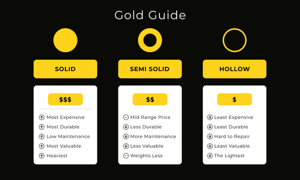 Solid gold vs semi solid gold vs hollow gold