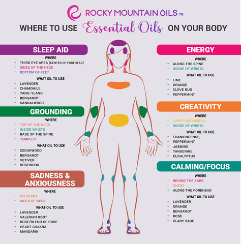 Where You Would Put Essential Oils On Your Body