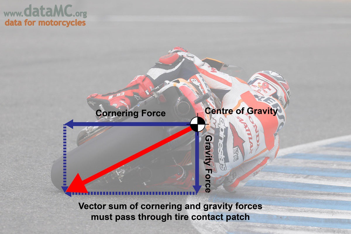 Diagram showing vector sum of cornering and gravity forces passing through tire contact patches on motorcycle with tank grips