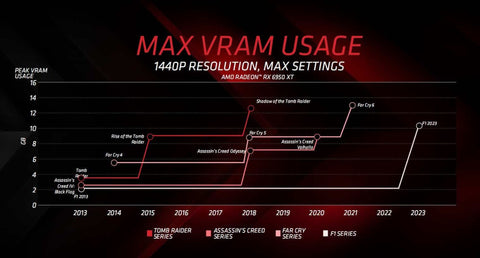 AMD -sacude -el -mercado -Tarjetas -gráficas- potentes -a -precios- irresistibles-imagen-vram-ejemplo