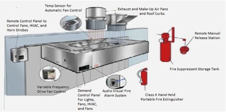 a typical exhaust hood type 1 system