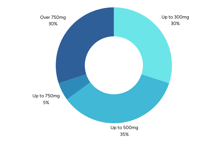 Chart depicting NMN dosage distribution among users: 30% take up to 300mg, 35% up to 500mg, 5% up to 750mg, and 30% over 750mg, represented in a donut graph with varying shades of blue.