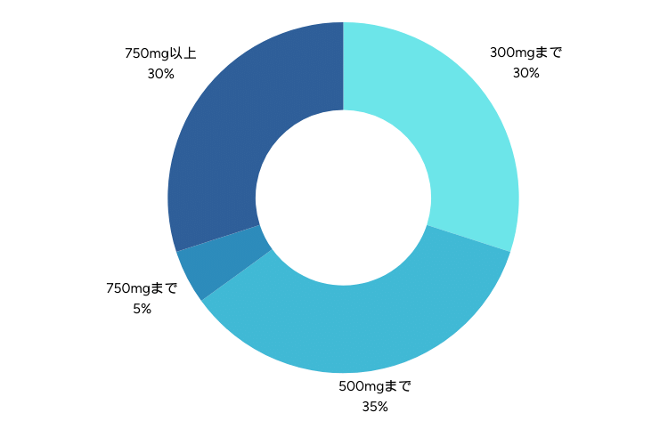 NMNサプリメント利用者の1日摂取量の調査結果を示した円グラフ