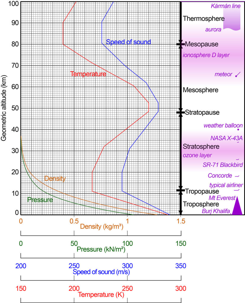 Speed of Sound at Altitude