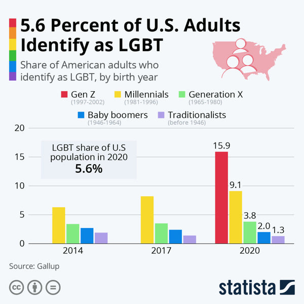 LGBTQ chart