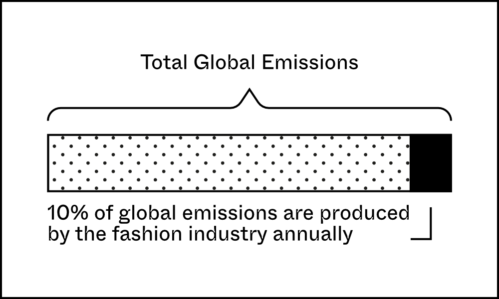Total Global Emissions: 10% of global emissions are produced by the fashion industry annually