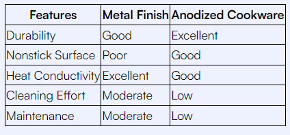 Neutral Comparison Between Anodized and Metal Finish Cookware