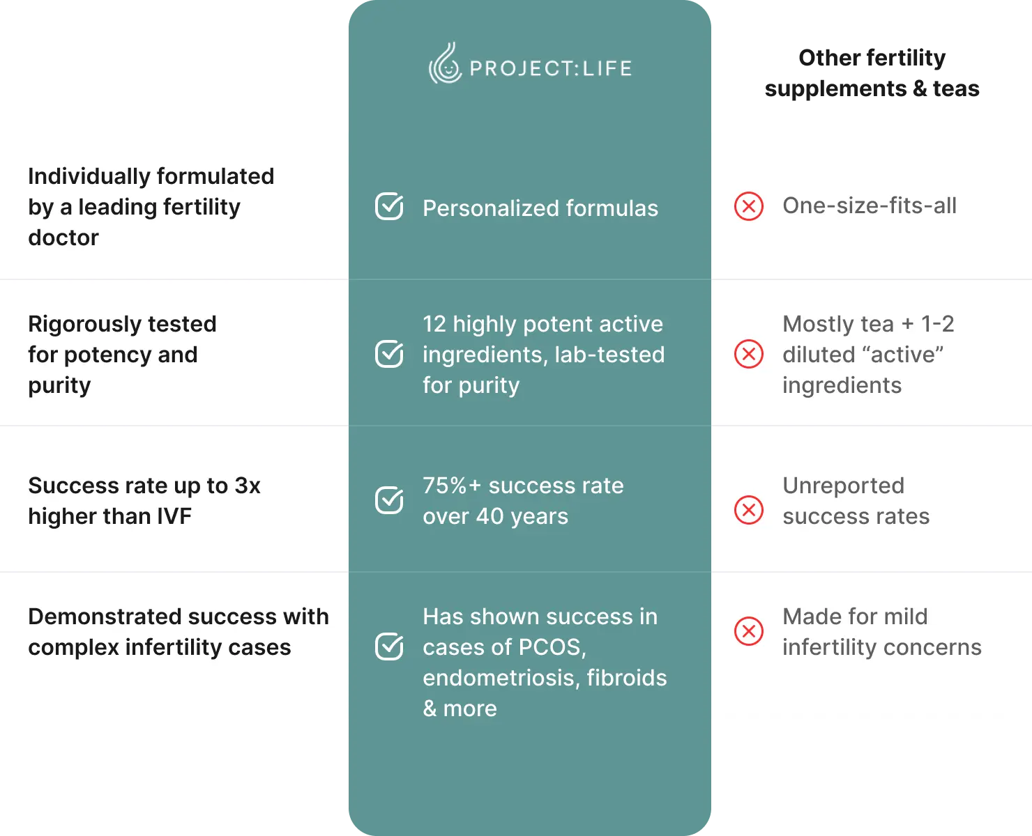 Comparison chart displaying Project Life fertility benefits vs. alternative treatments.