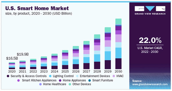 Smart Home Market - Graph
