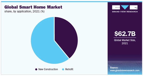 Global Smart Home Market - Graph