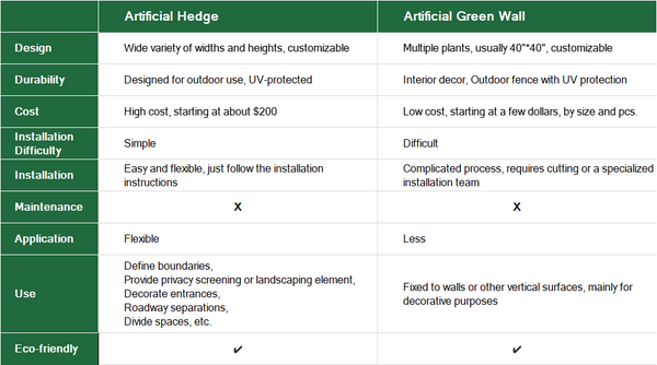 Artificial Hedge vs Artificial Green Wall graph