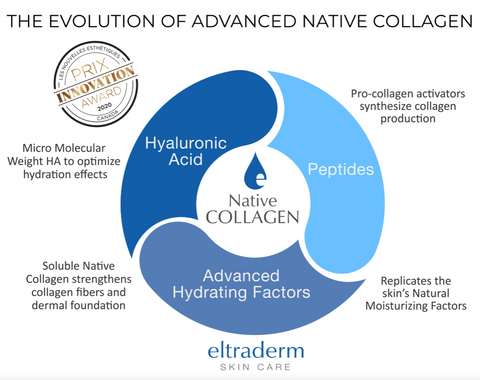 Eltraderm Native Collagen Skin Care Products