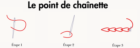 le point de chaînette